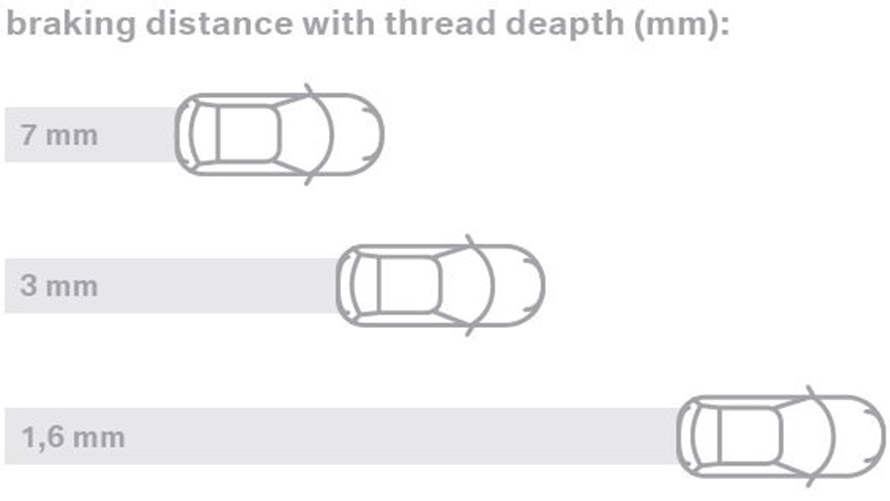 Braking distance sketches of different tyre profiles Braking distance sketches of different tyre profiles